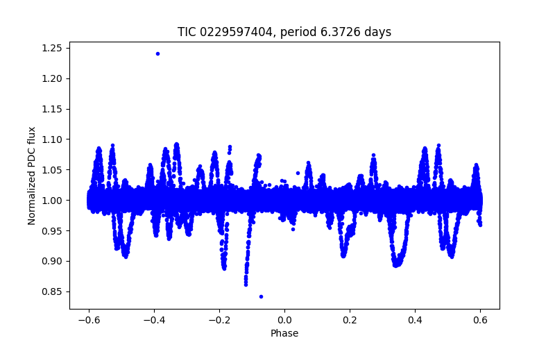 Phase plot