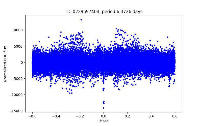 Phase plot
