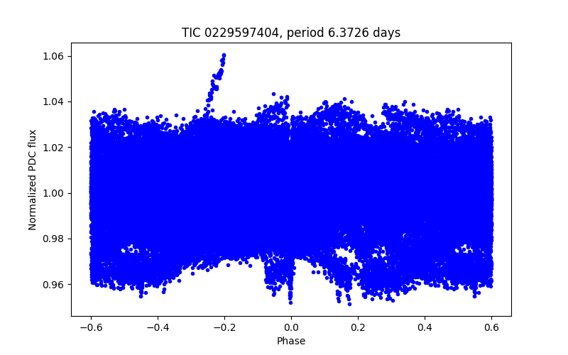 Phase plot