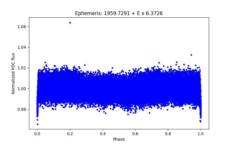 Phase plot