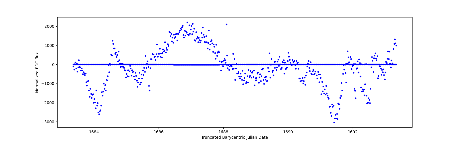 Zoomed-in timeseries plot