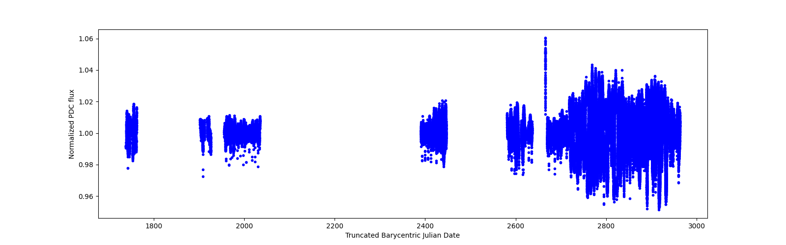 Timeseries plot