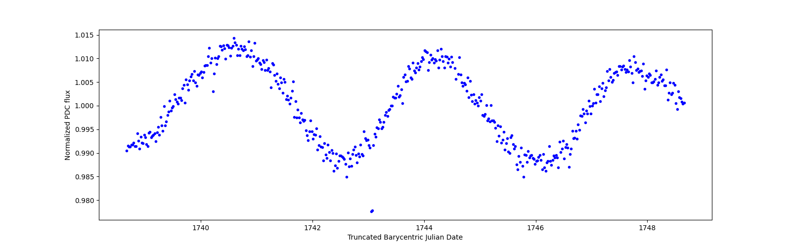 Zoomed-in timeseries plot
