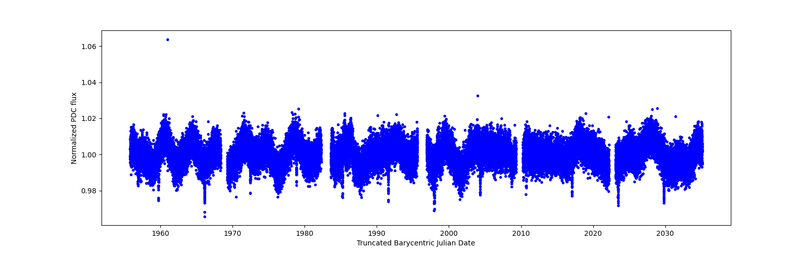 Timeseries plot