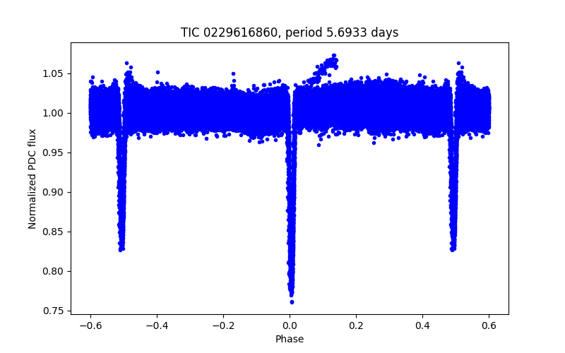 Phase plot