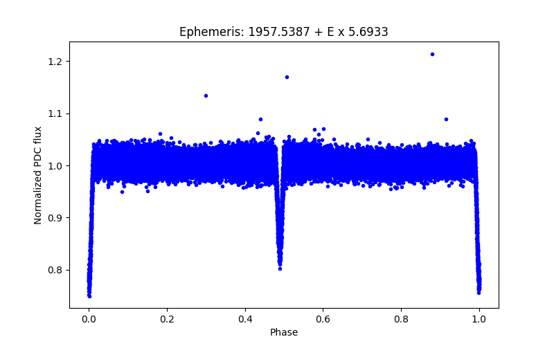 Phase plot