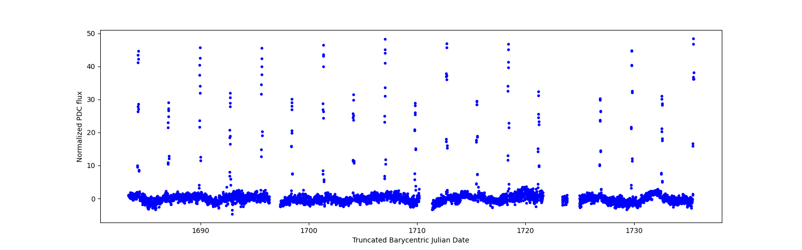Timeseries plot