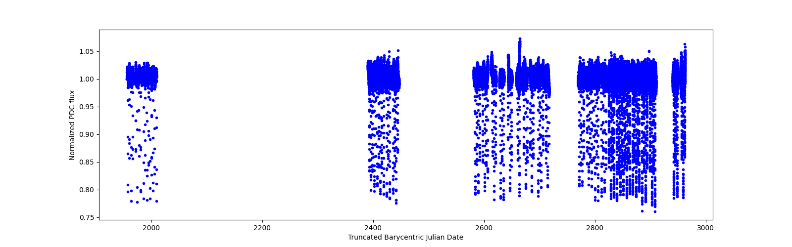Timeseries plot