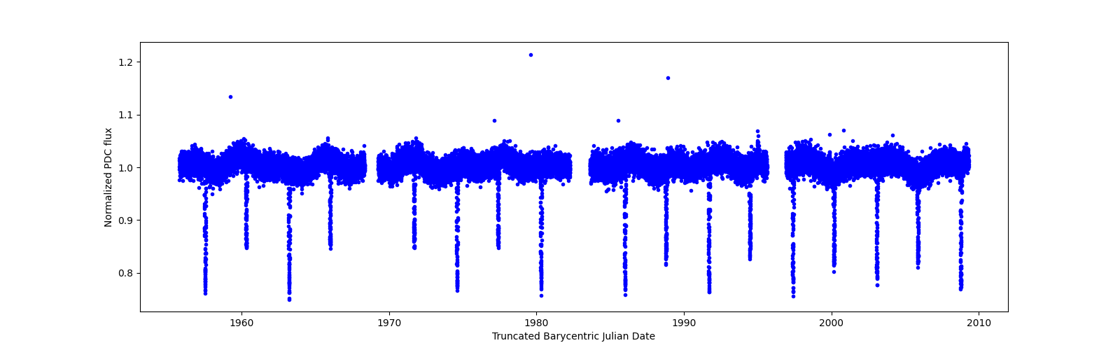 Timeseries plot