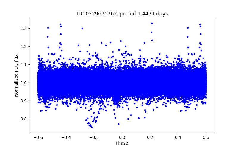 Phase plot