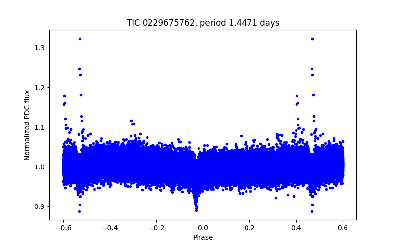 Phase plot