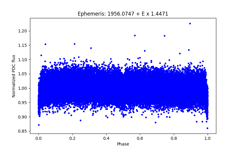 Phase plot