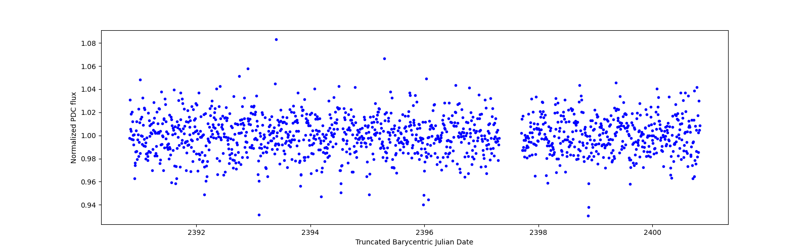 Zoomed-in timeseries plot