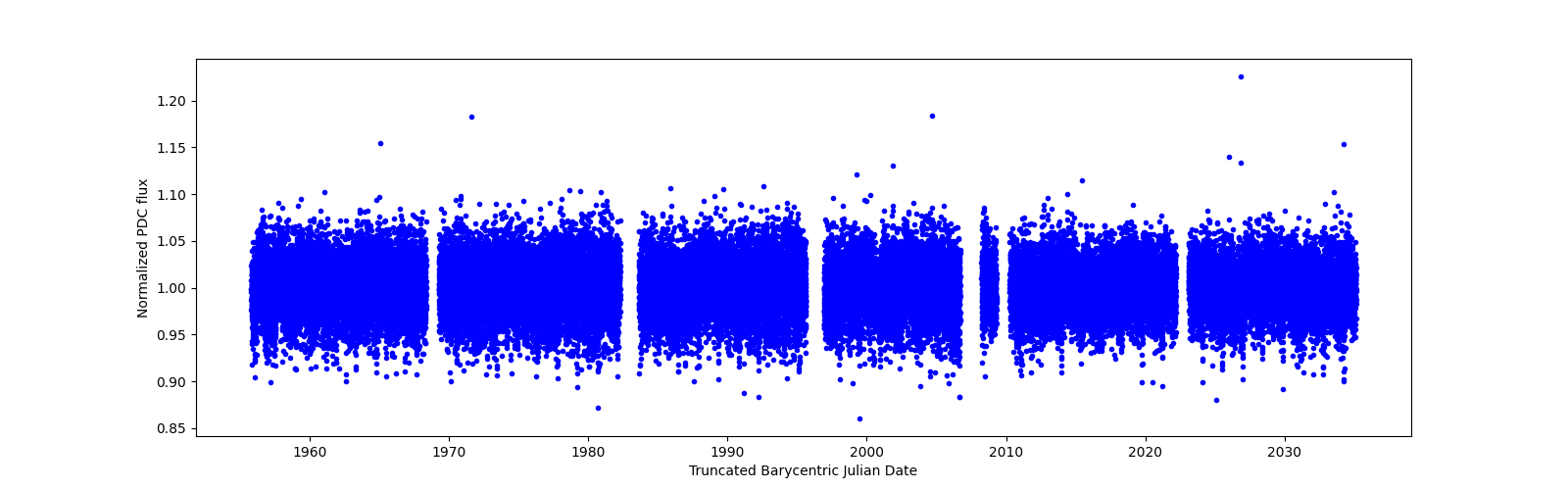 Timeseries plot