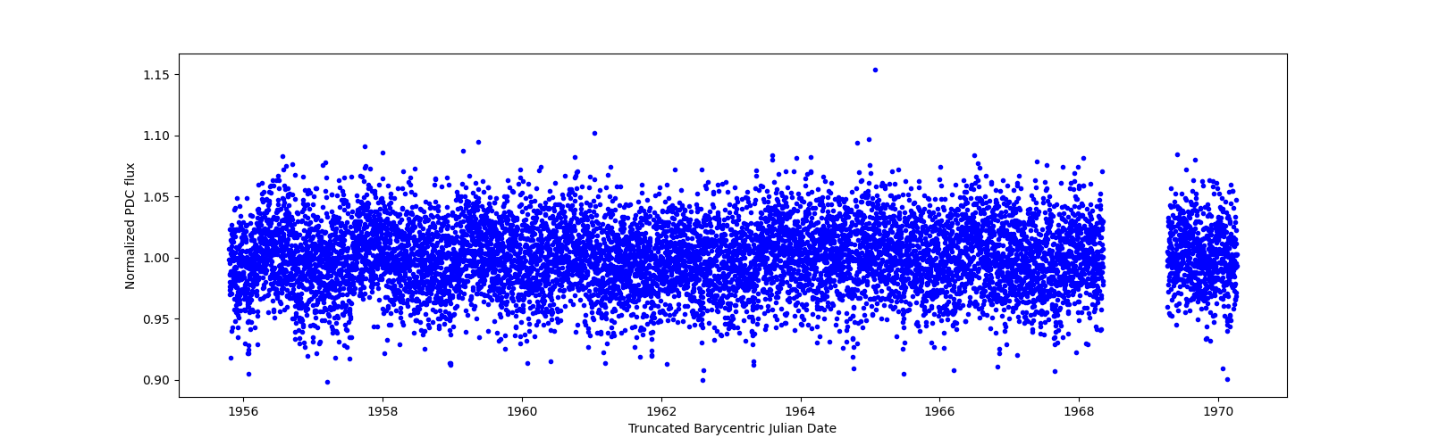 Zoomed-in timeseries plot