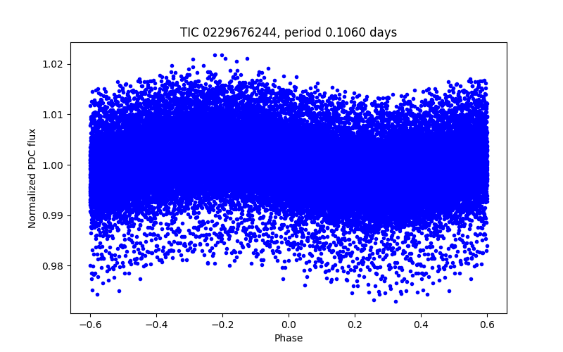 Phase plot