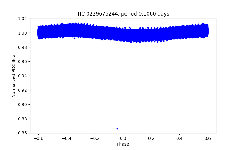 Phase plot