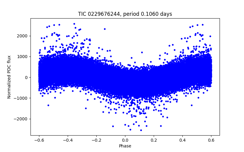 Phase plot