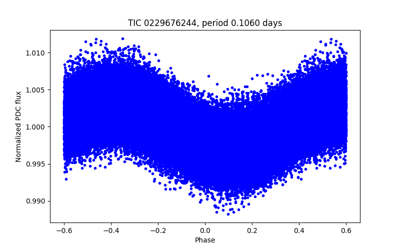 Phase plot
