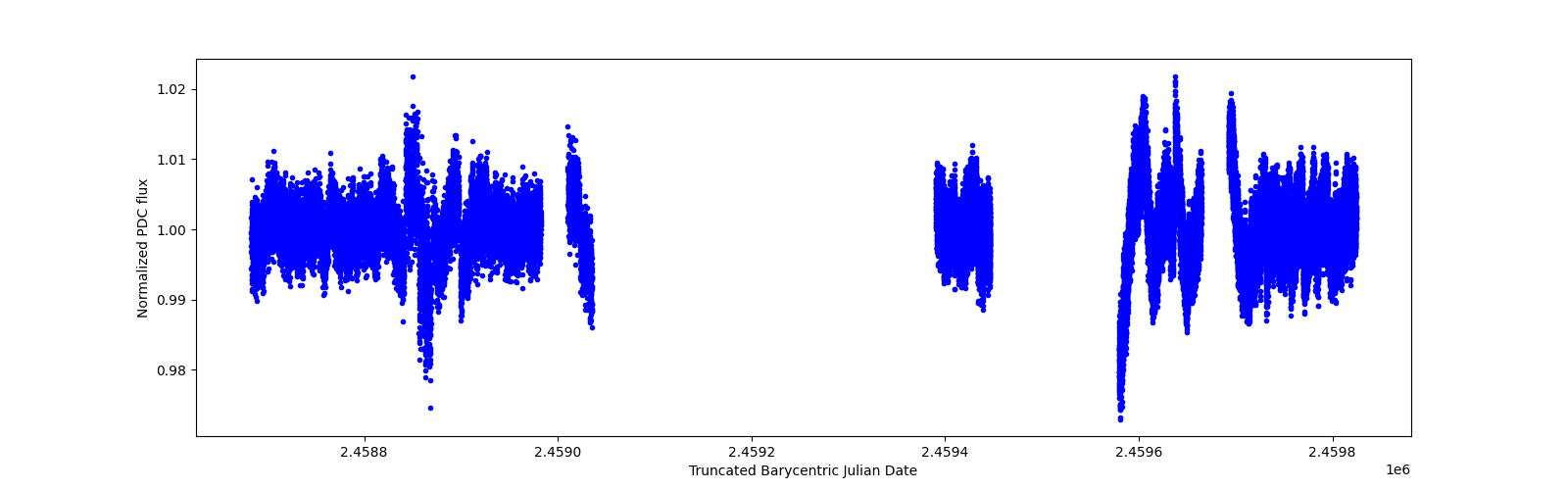 Timeseries plot