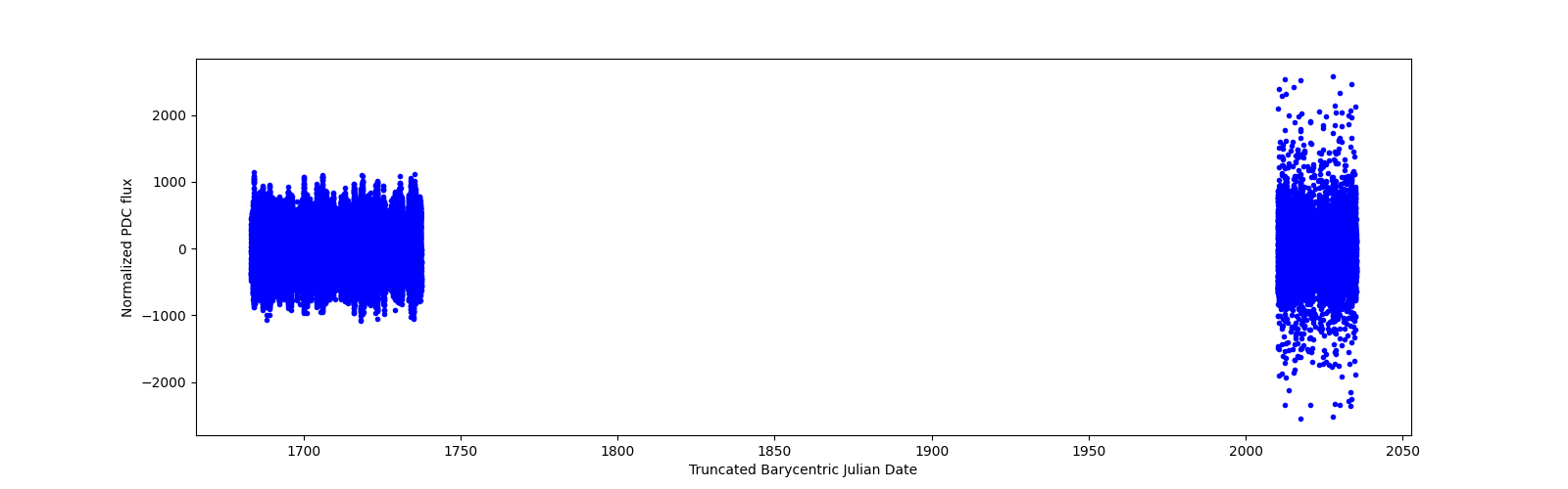 Timeseries plot