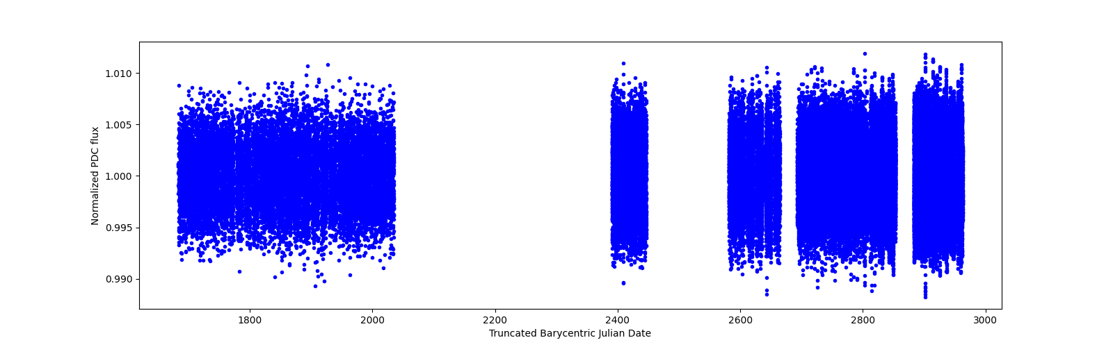 Timeseries plot