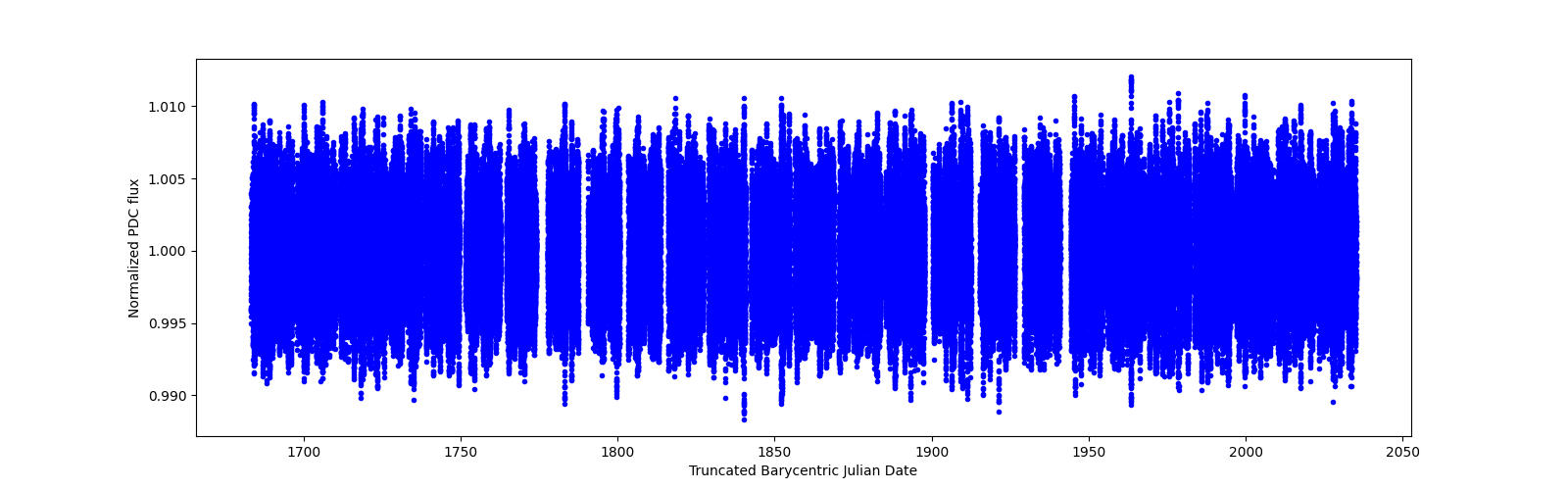 Timeseries plot