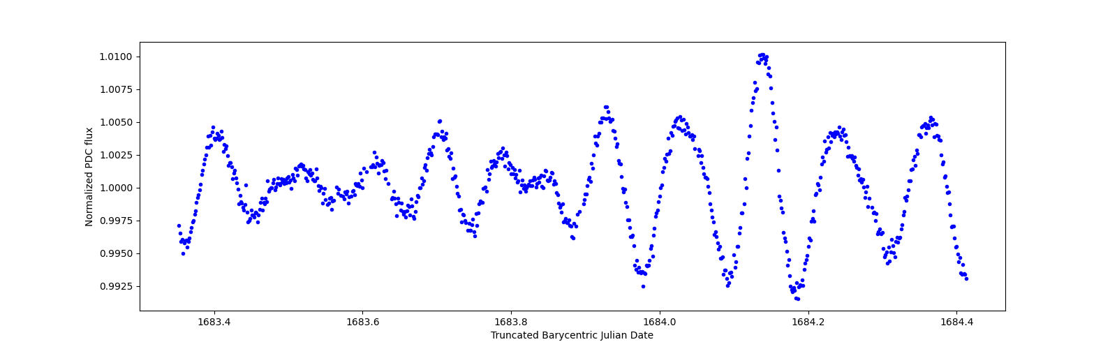 Zoomed-in timeseries plot