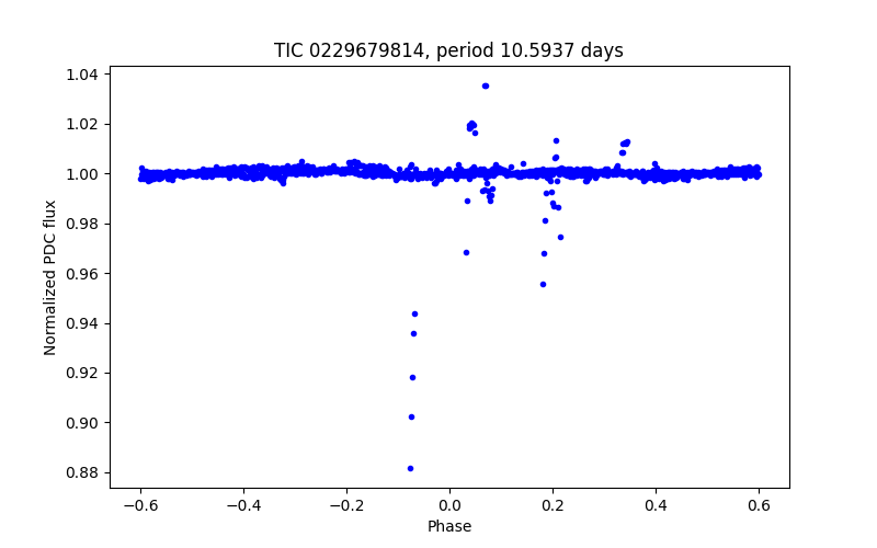 Phase plot
