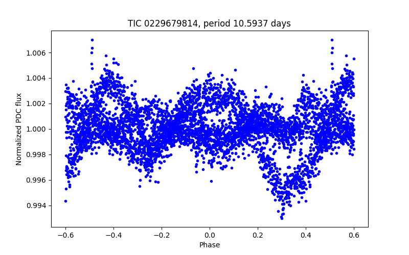 Phase plot