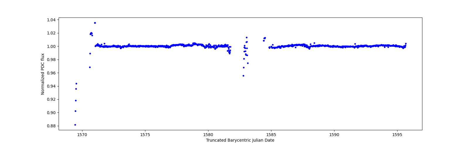 Timeseries plot