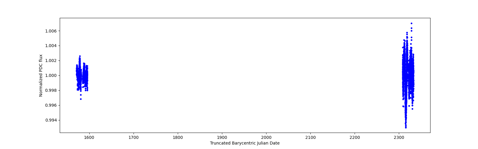 Timeseries plot
