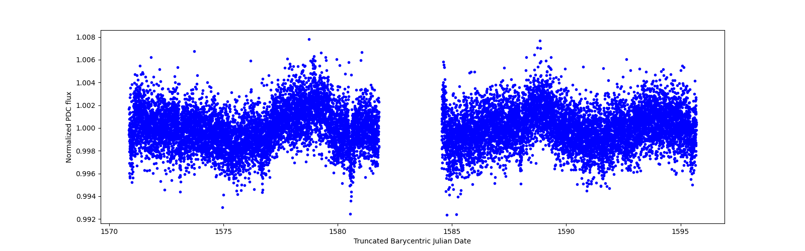 Timeseries plot