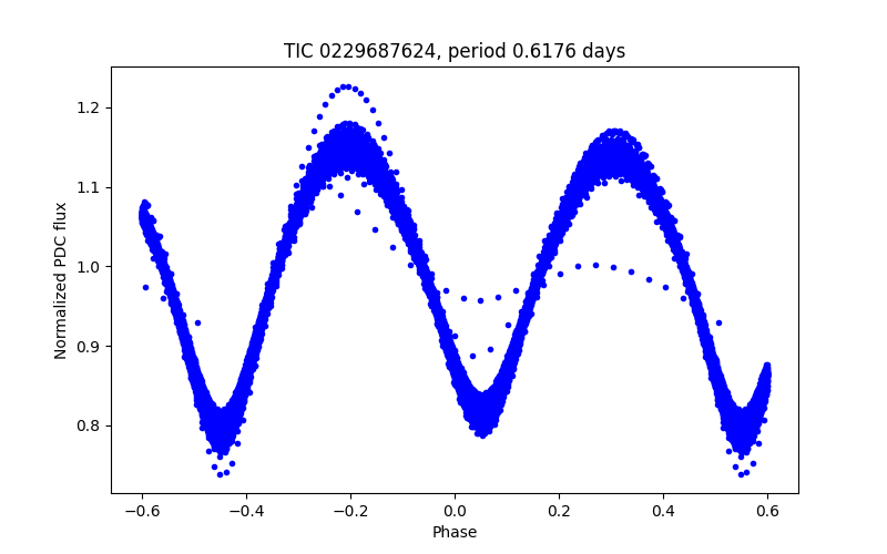 Phase plot