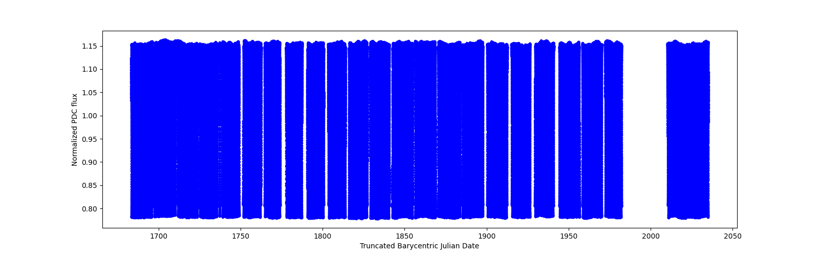 Timeseries plot