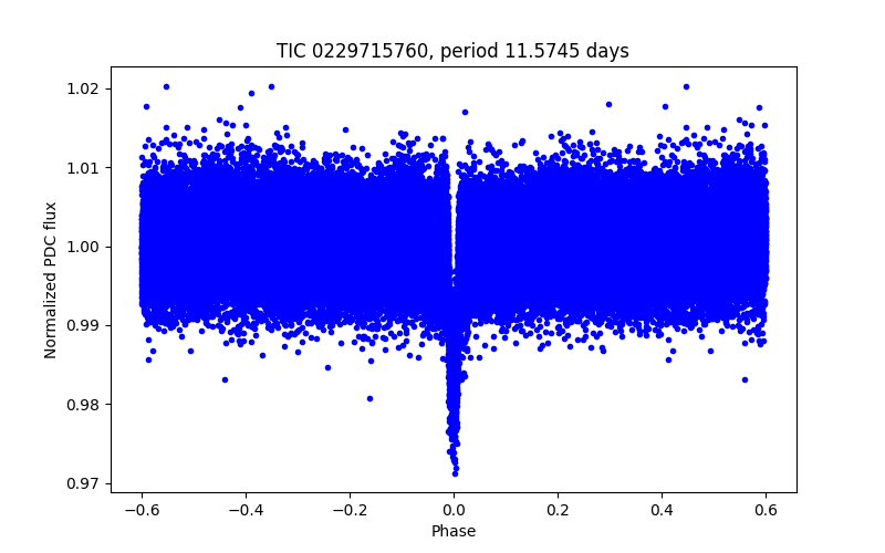 Phase plot