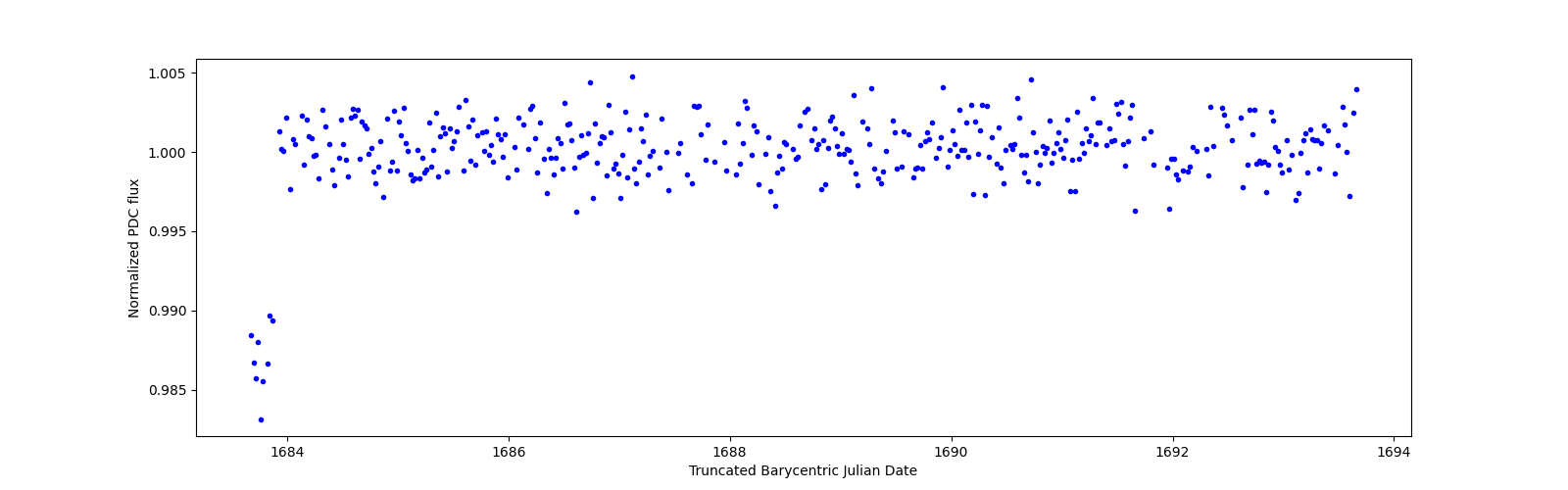 Zoomed-in timeseries plot