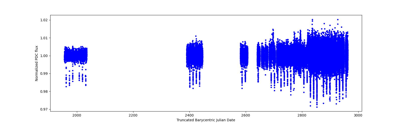 Timeseries plot