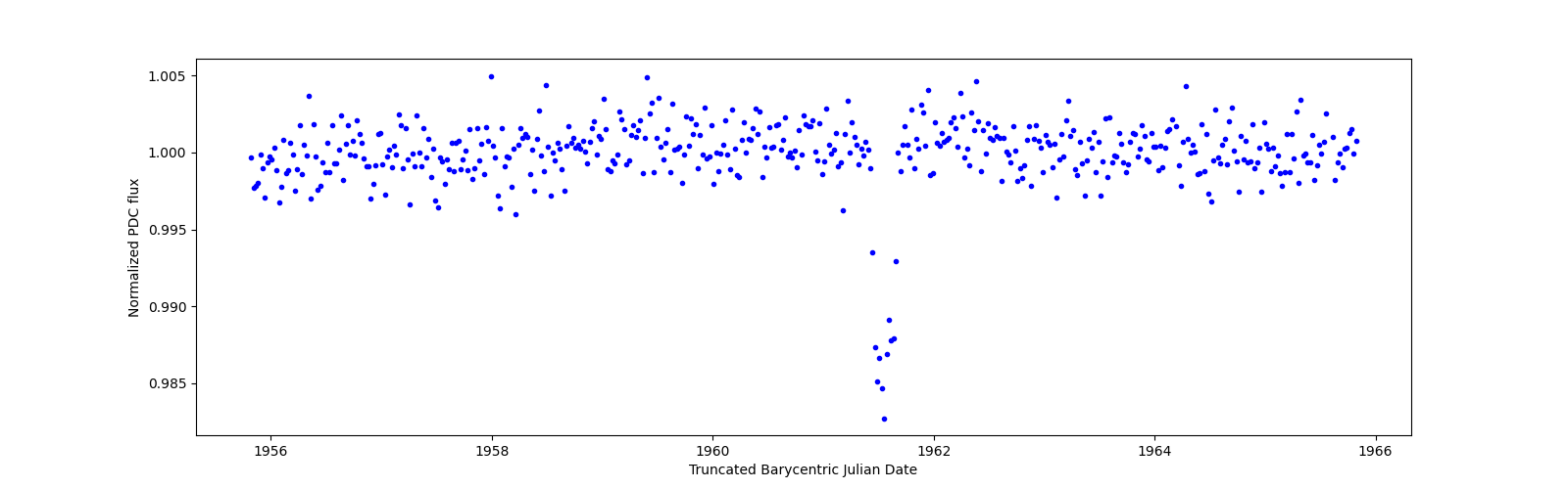 Zoomed-in timeseries plot