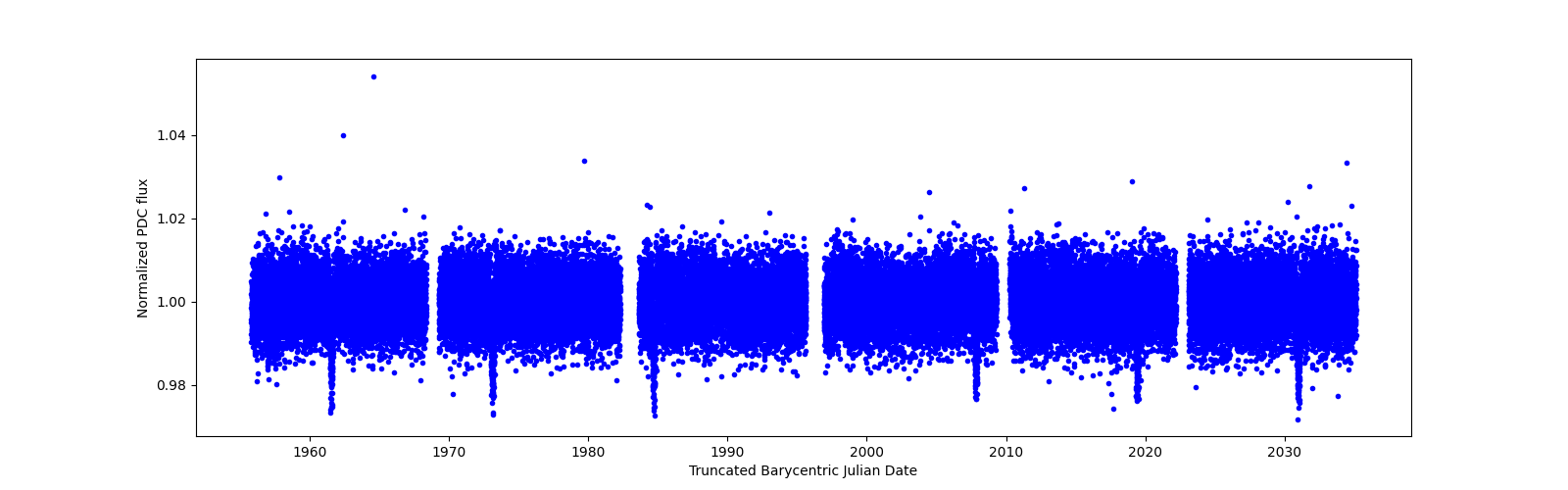 Timeseries plot