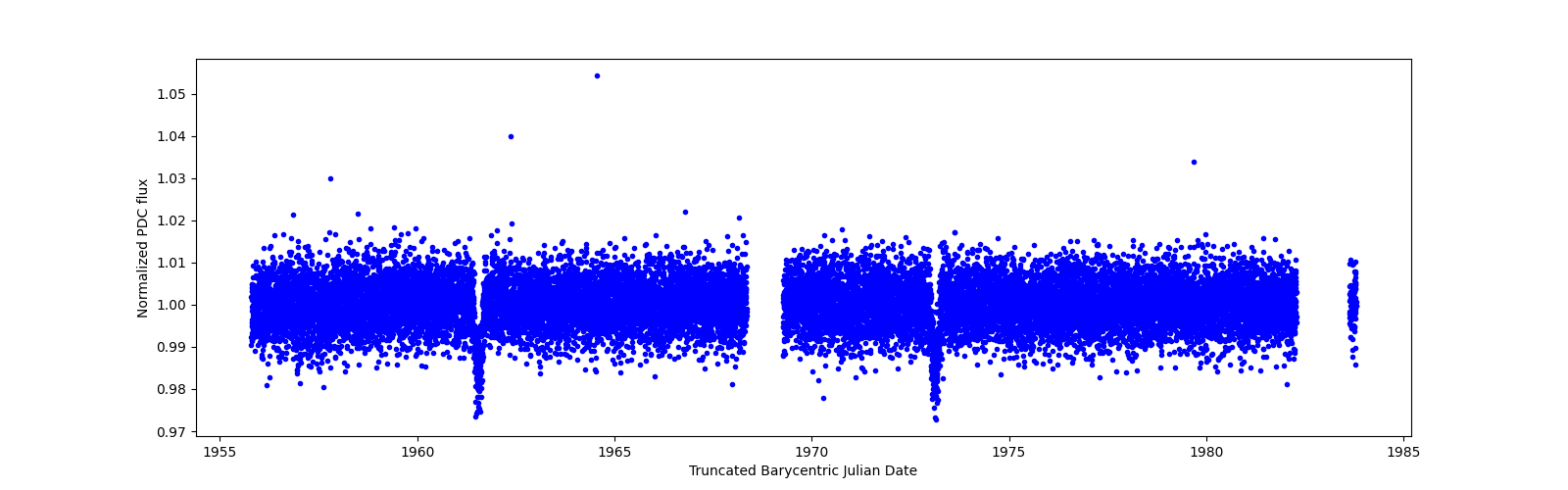 Zoomed-in timeseries plot