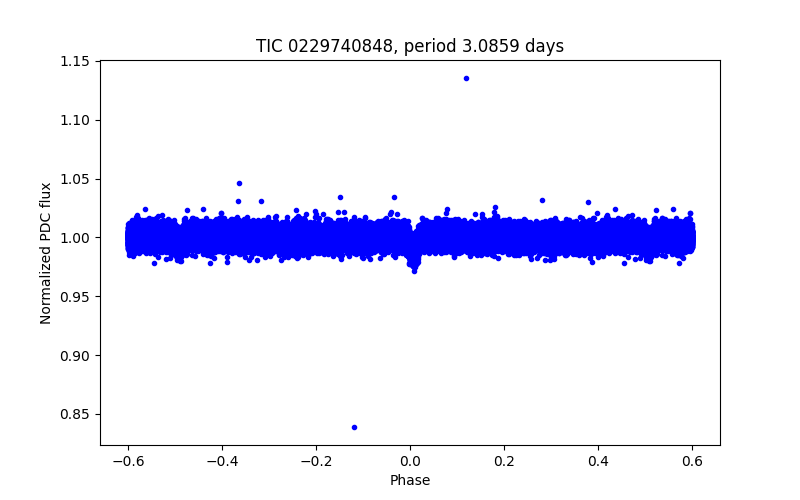 Phase plot