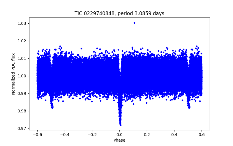 Phase plot