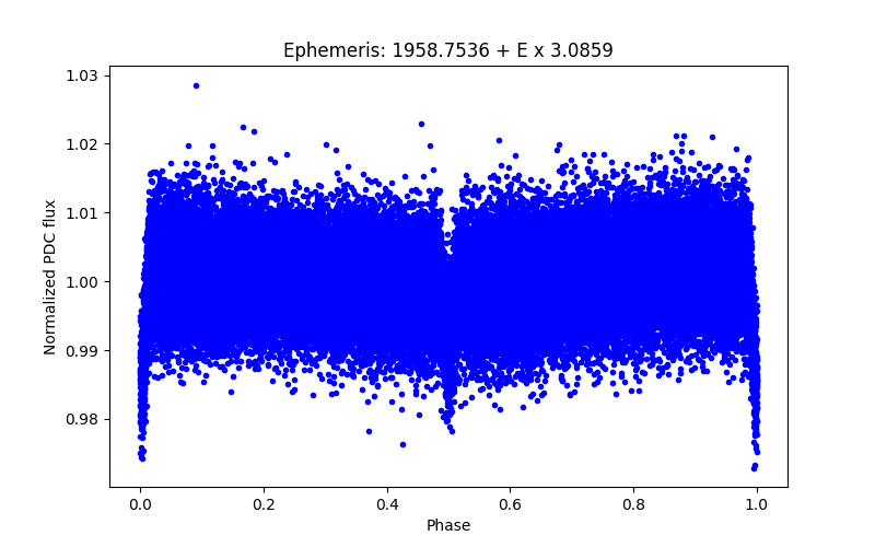 Phase plot