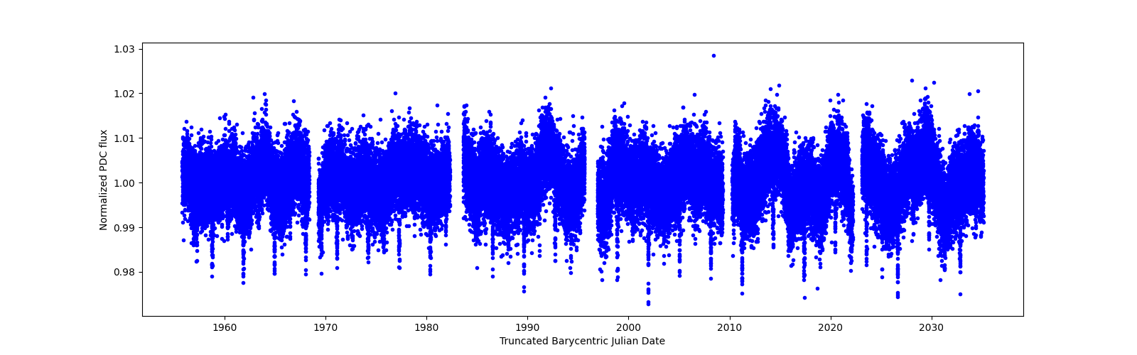 Timeseries plot