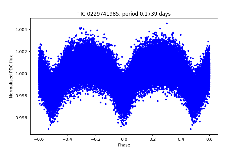 Phase plot