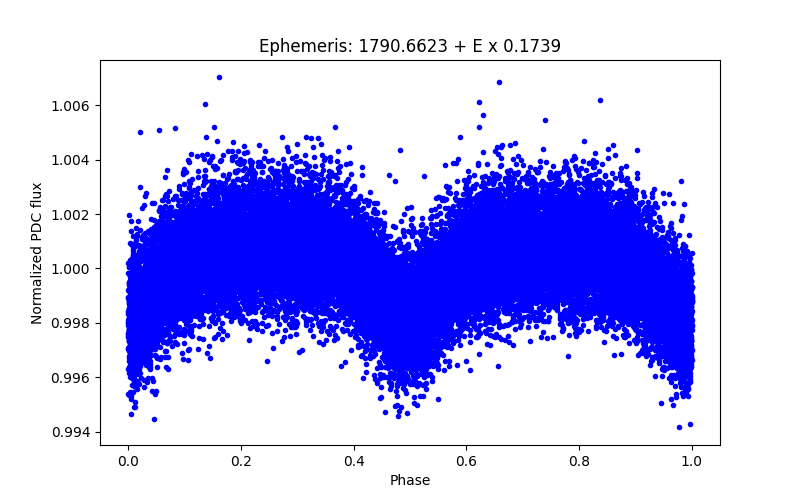 Phase plot