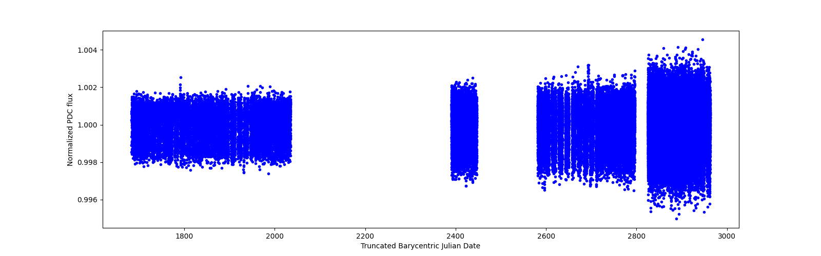 Timeseries plot