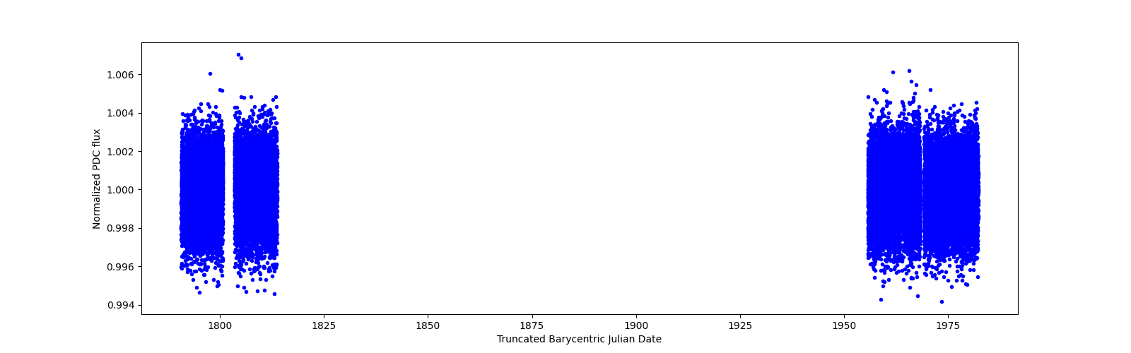 Timeseries plot