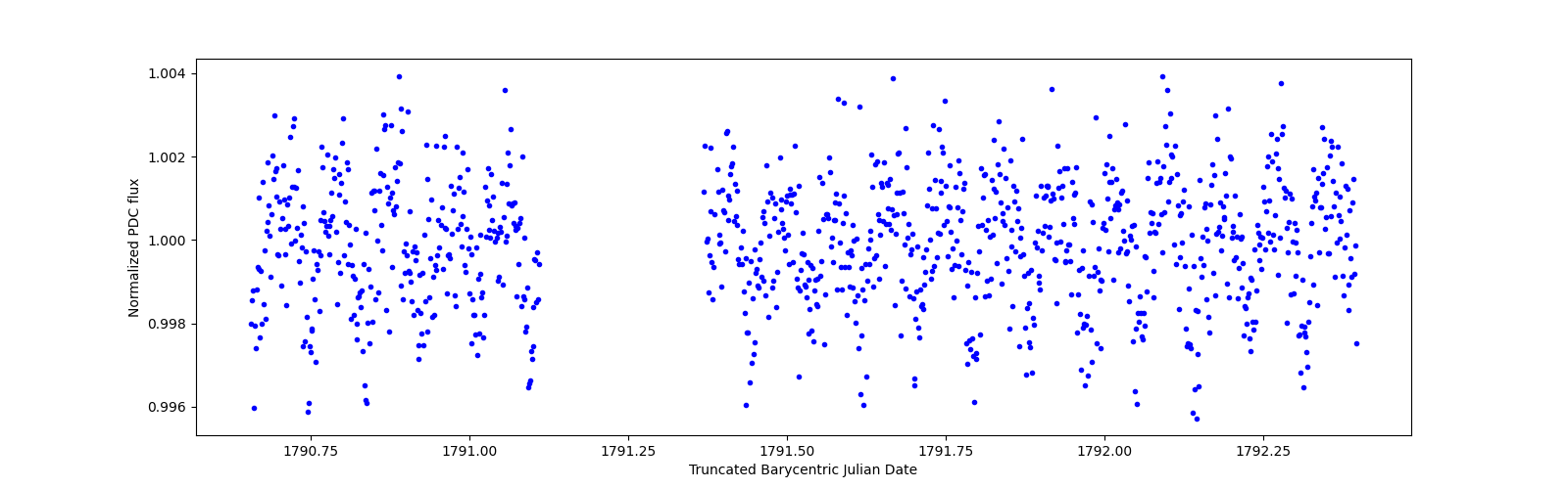 Zoomed-in timeseries plot